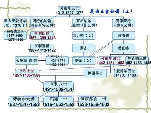 英国王室家谱图1ppt