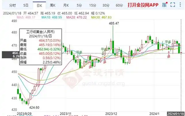 美国12月恐怖数据超预期纸黄金价格窄幅上涨