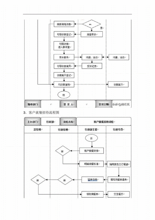 公司行政接待管理sop流程图行政接待临时接待客户就餐pdf4页