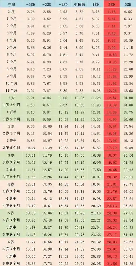 2017儿童体重标准表出炉,你家孩子体重达标了吗?