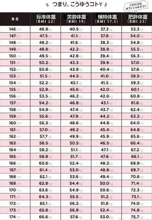 日本杂志公布的模特体重表,你还差几斤?