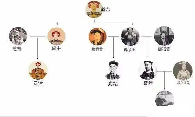 慈禧太后与道光咸丰同治光绪溥仪关系复杂不复杂呢