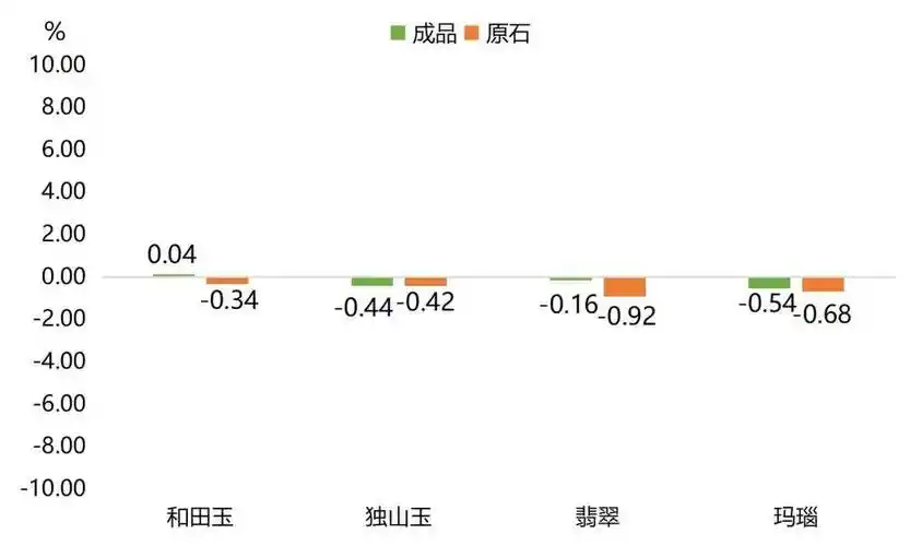 04%,独山玉,翡翠及玛瑙成品价格指数分别环比下跌0.44%,0.16%及0.
