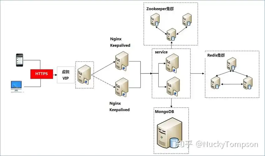 分布式系统搭建实战上