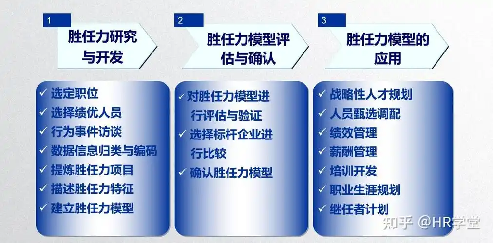 胜任力模型及应用