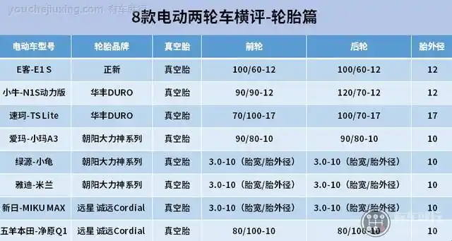 0-10,轮胎外径10;90/80-10,轮胎外径10;70/100-17,轮胎外径17;90/90