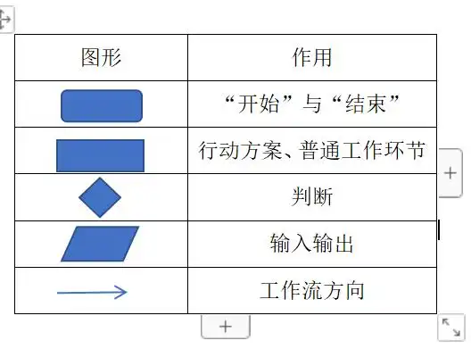 1,流程图的组成  流程图一般由圆角矩形,矩形,菱形,平行四边形,箭头