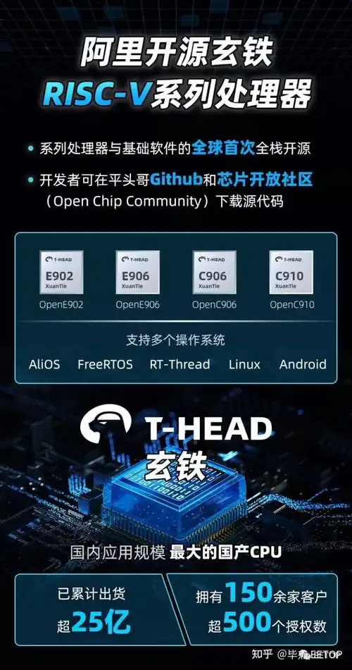 平头哥重磅发布自研芯片600亿晶体管5纳米业界最
