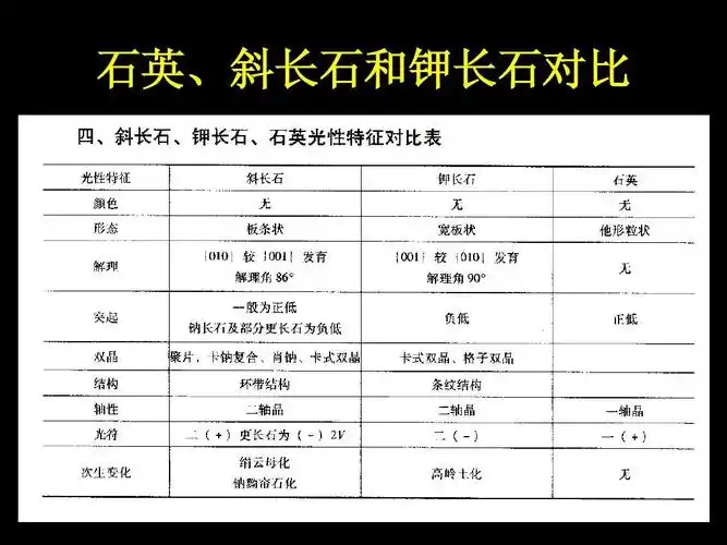 此为地质学理科研究生学习岩矿专业课件 石英,斜长石和钾长石对比