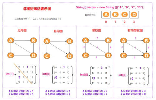 数据结构 - 图(邻接矩阵,邻接表)_邻接矩阵怎么画-csdn博客