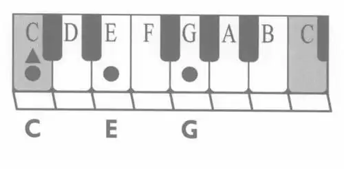 下面这张图示c大三和弦的和弦图!