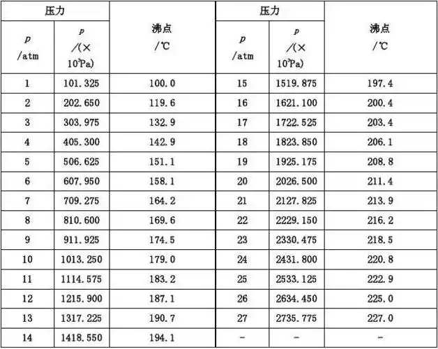 不同压力下的水沸点