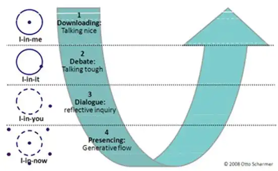 c. otto scharmer u型理论