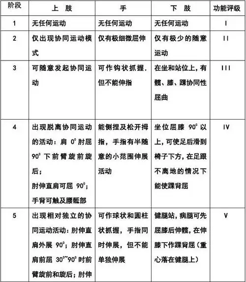brunnstrom评定量表