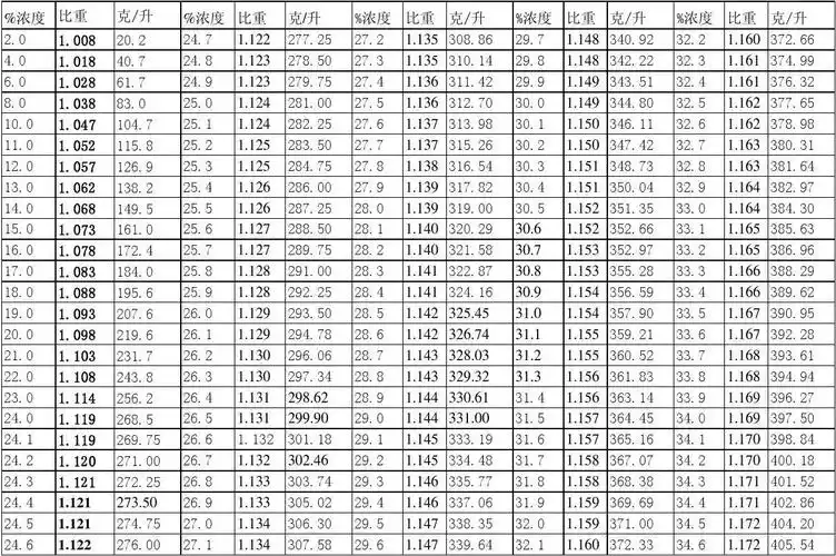 盐酸浓度对照表