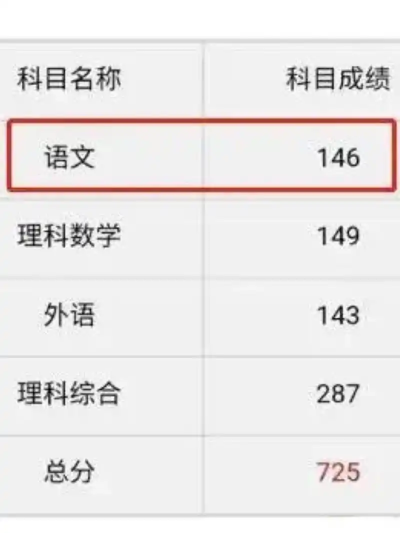 高考高分成绩单!赶紧沾沾学霸的成绩!