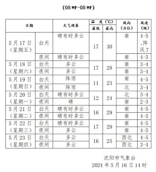 未来一周天气预报它会带你领略不同的风景时间是司机你只需要望向窗外