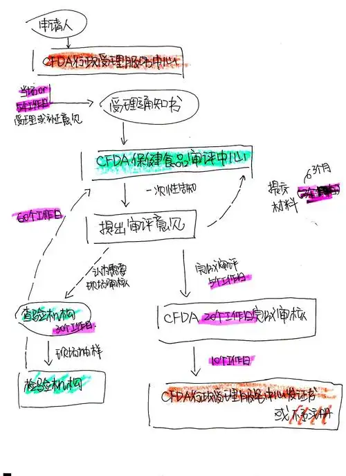 二,新版法规申报流程(流程图是工作人员手绘完成)一,旧版法规的申报