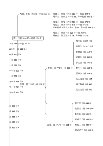 《中国古代史时间轴》.doc 10页