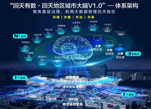 从"回天大脑"试点建设的实践也可以看出,作为智慧城市建设的缩影,建设