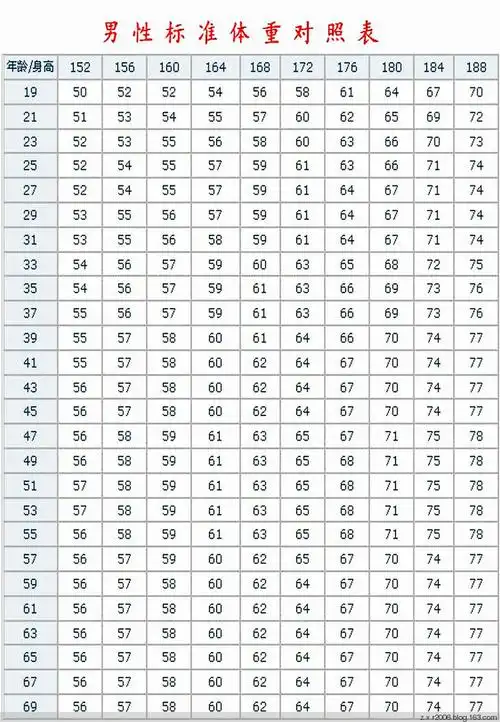 男女标准体重