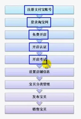 淘宝网开店流程技巧