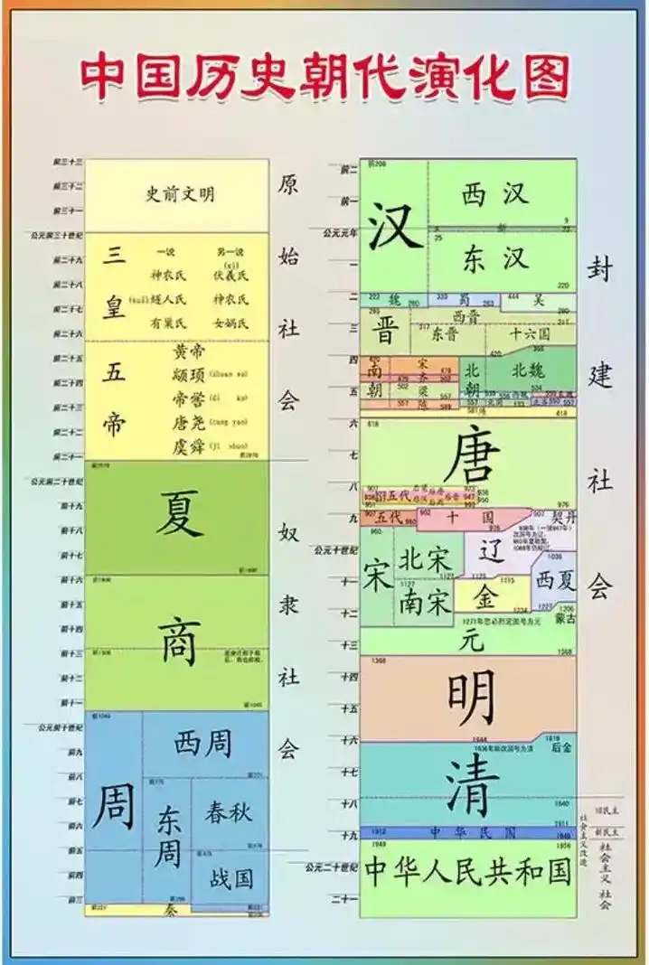 历史朝代顺序歌,学习中国史的基础