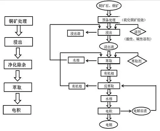 电解铜冶炼方法