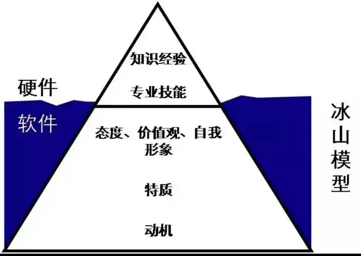 如果从冰山模型去看的话,知识是最表层的冰山之上的部分,其次是能力