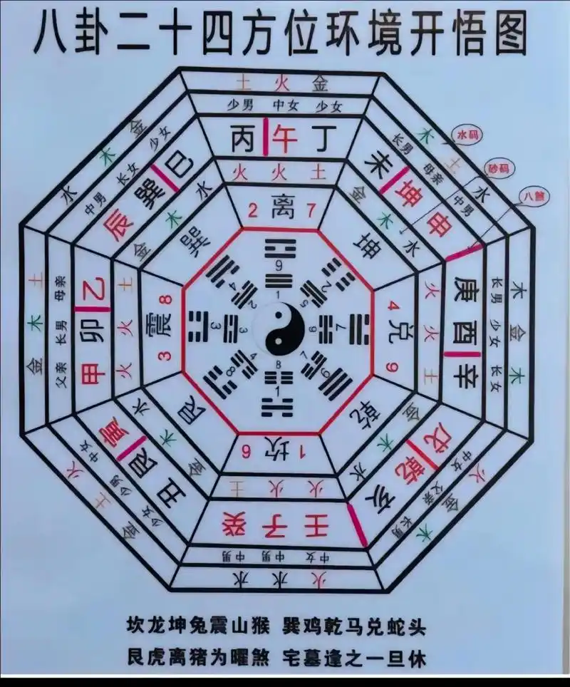 八卦一览图.师不顺路,医不叩门,法不轻传,放下助人为乐的情怀 - 抖音