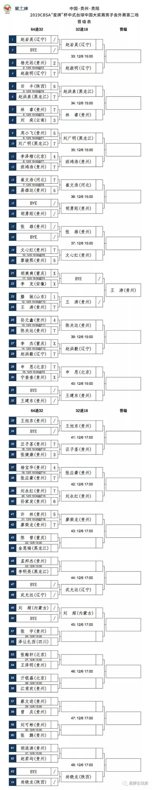 会外赛晋级表 黑马继续狂奔 名将各有胜负 | 星牌台球官网