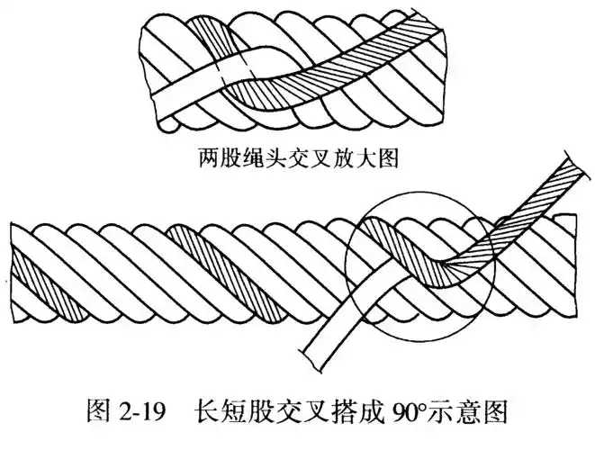 猴车钢丝绳插接方法