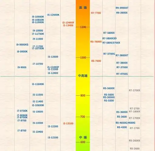 2023年5月最新cpu天梯图出炉!(实时更新)-系统部落
