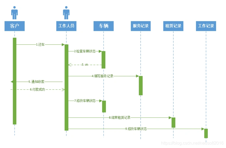 uml时序图顺序图序列图循序图