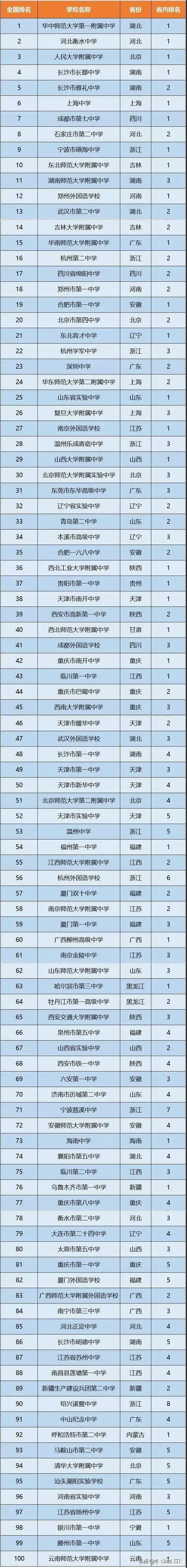 全国百强中学排名出炉华中三省凸显基础教育强势地位