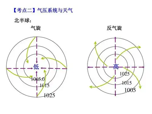 气压系统与天气ppt