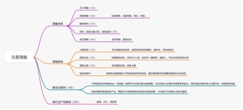 交易策略 | processon免费在线作图,在线流程图,在线思维导图