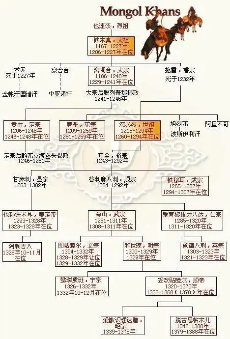 蒙古汗王暨元朝皇帝生平简介一览