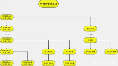 明朝皇帝世系