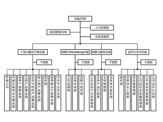 华为2007年组织结构ppt