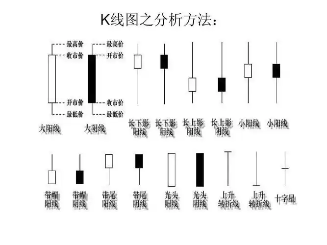 知识讲座 炒股入门与技巧 中国股票 股票买入卖出口诀 技术分析k线