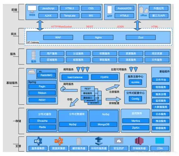 系统架构图 云架构案例