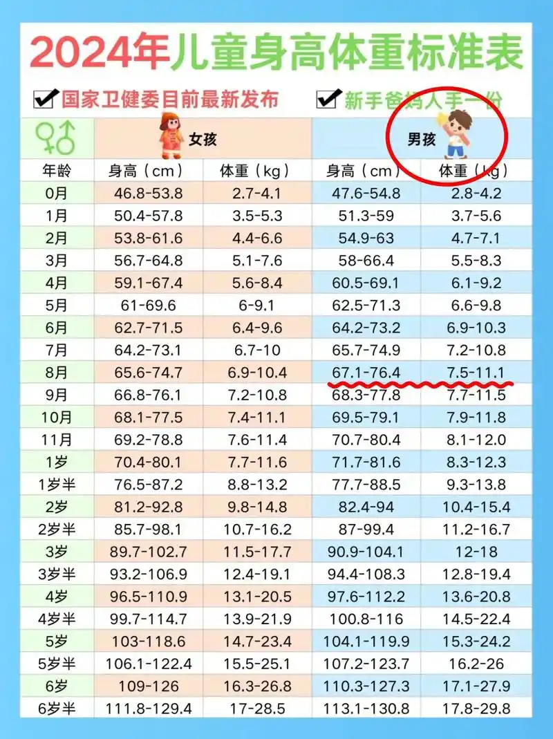 你观察宝宝身高体重达标了吗?我家超标