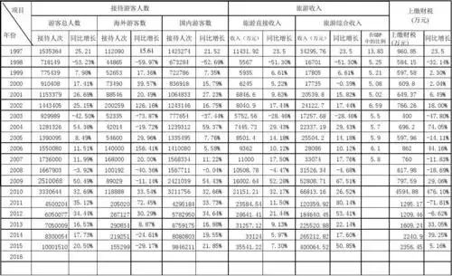 丰都县近几年旅游经济情况统计表