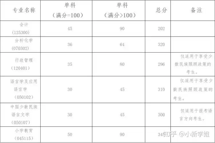 云南民族大学2022研究生考试复试分数线及工作安排
