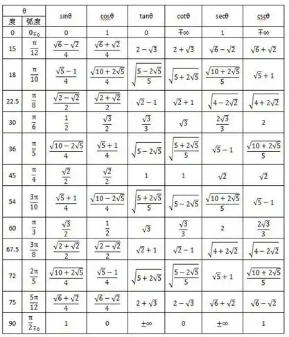 求sin cos tan 30 45 60 90 反正到180度的值,如sin 30是2/1