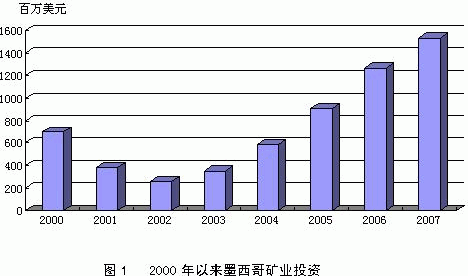 墨西哥矿产资源概况