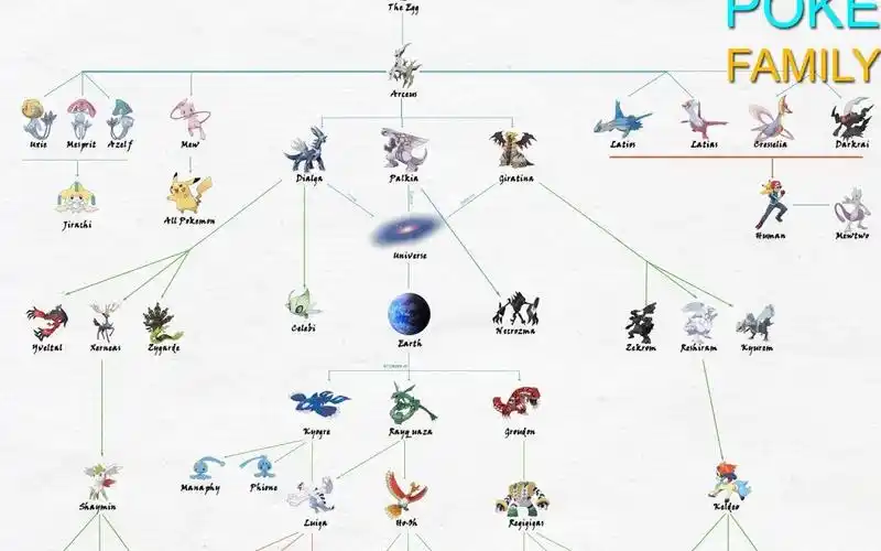 【精灵宝可梦】神兽家族系谱