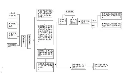 再审案件流程图