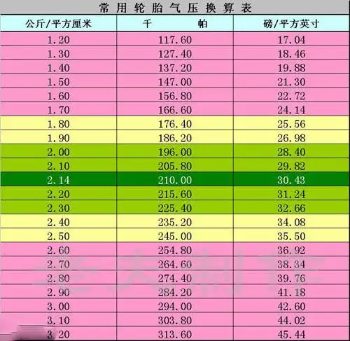 米其林轮胎胎压标准米其林轮胎气压对照表